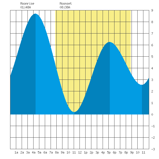 Jap Bay tide chart for Friday, March 29, 2024