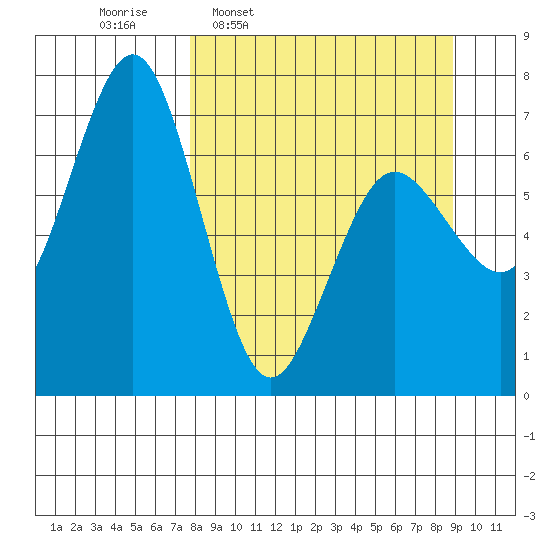 Jap Bay tide chart for Saturday, March 30, 2024