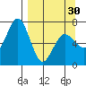 Jap Bay tide chart for Saturday, March 30, 2024