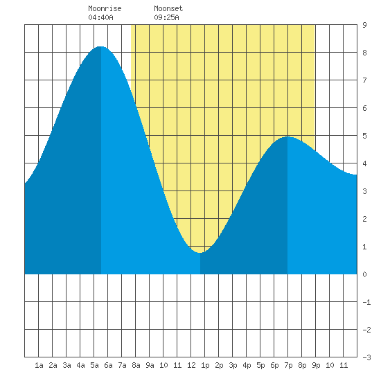 Jap Bay tide chart for Sunday, March 31, 2024