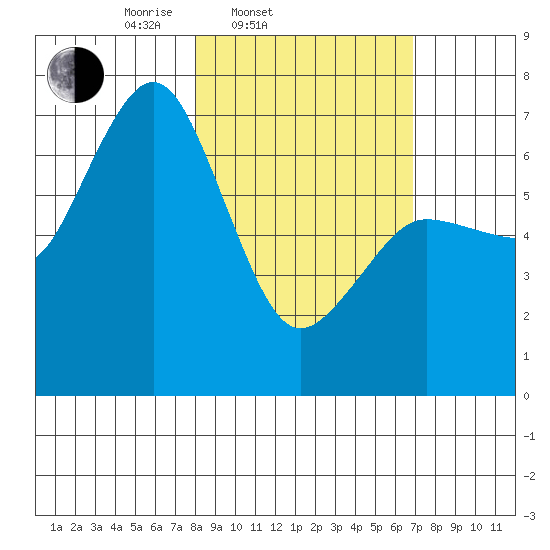 Jap Bay tide chart for Sunday, March 3, 2024