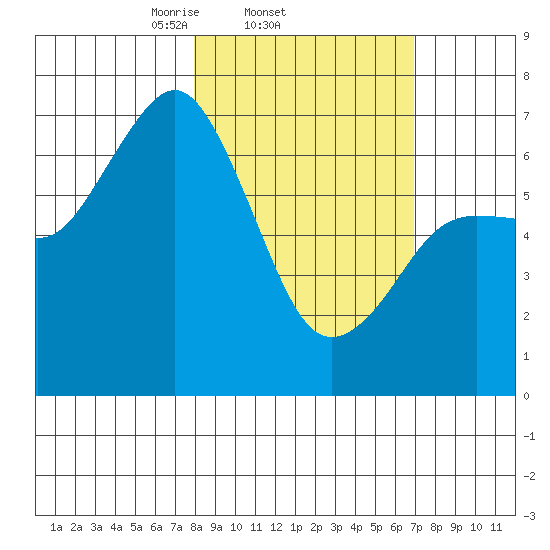 Jap Bay tide chart for Monday, March 4, 2024