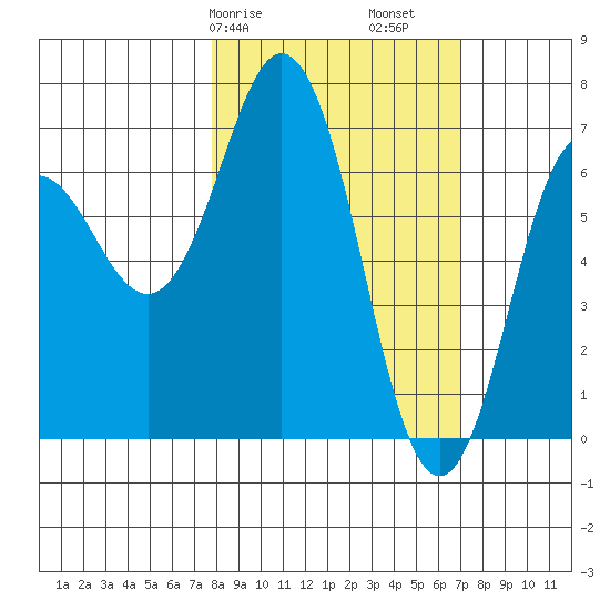 Jap Bay tide chart for Thursday, March 7, 2024