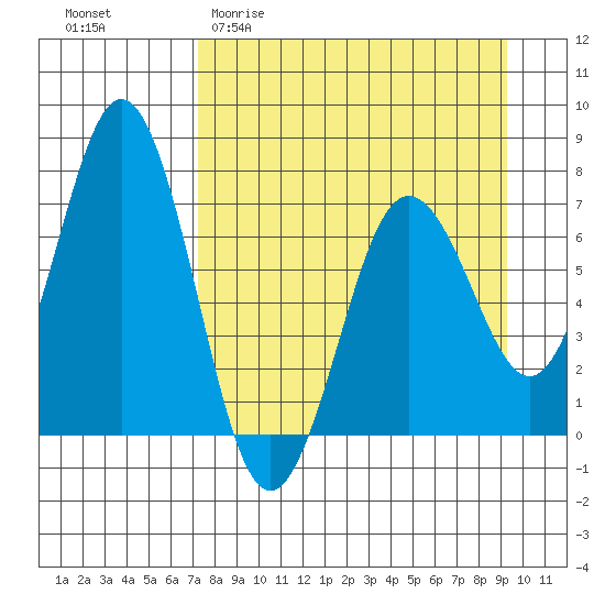 Jap Bay tide chart for Thursday, April 11, 2024