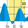 Jap Bay tide chart for Thursday, April 11, 2024