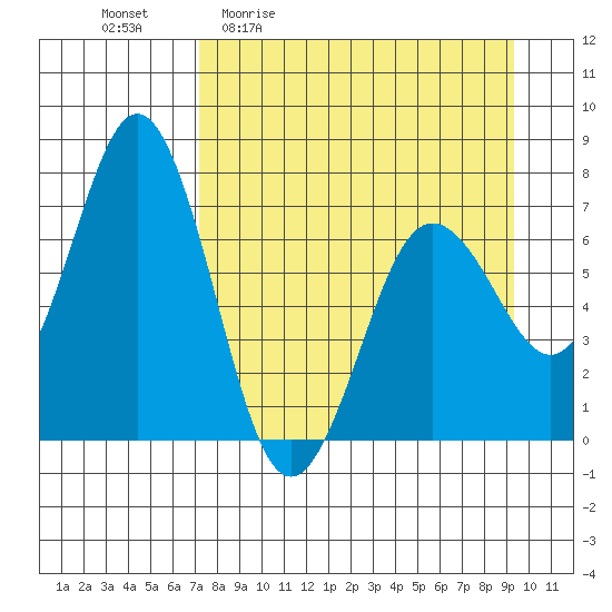Jap Bay tide chart for Friday, April 12, 2024