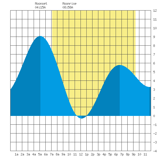 Jap Bay tide chart for Saturday, April 13, 2024