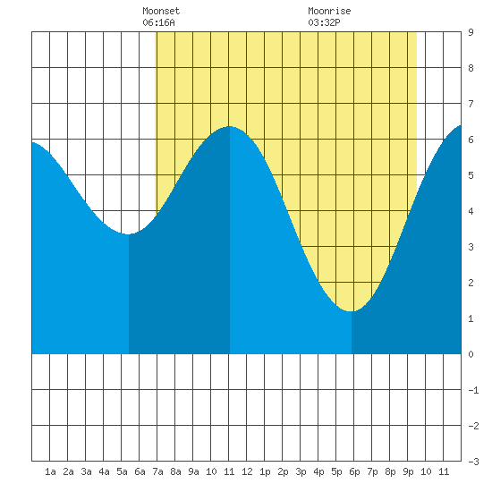 Jap Bay tide chart for Thursday, April 18, 2024
