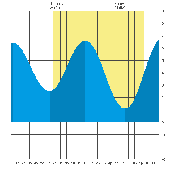 Jap Bay tide chart for Friday, April 19, 2024
