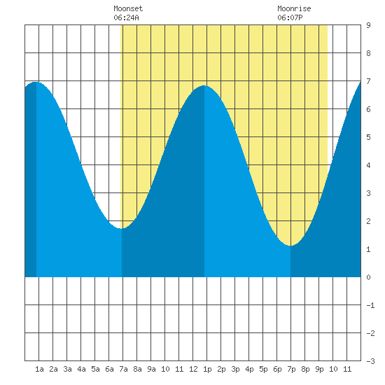 Jap Bay tide chart for Saturday, April 20, 2024