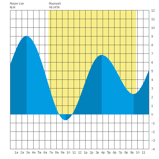 Jap Bay tide chart for Thursday, April 25, 2024