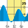 Jap Bay tide chart for Thursday, April 25, 2024