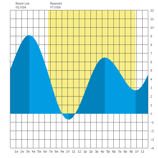 Jap Bay tide chart for Friday, April 26, 2024