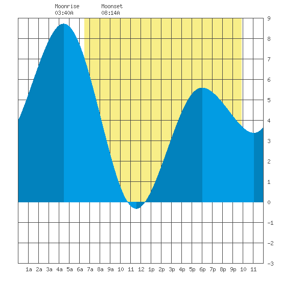 Jap Bay tide chart for Sunday, April 28, 2024