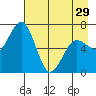Jap Bay tide chart for Monday, April 29, 2024