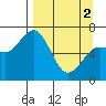 Jap Bay tide chart for Tuesday, April 2, 2024