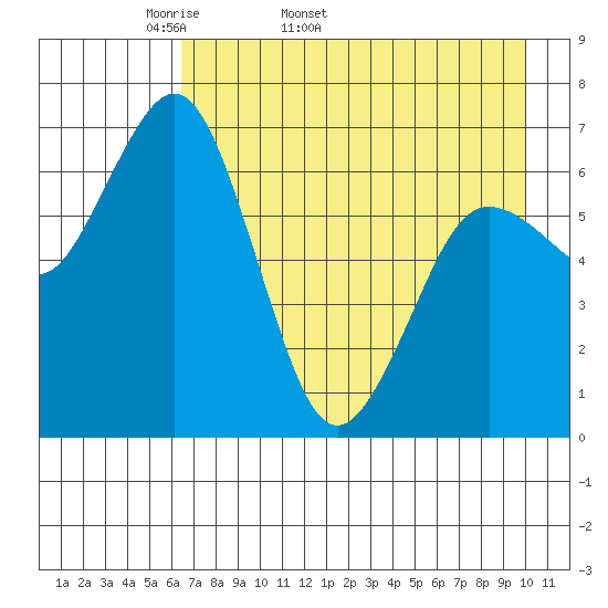 Jap Bay tide chart for Tuesday, April 30, 2024