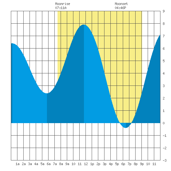 Jap Bay tide chart for Friday, April 5, 2024