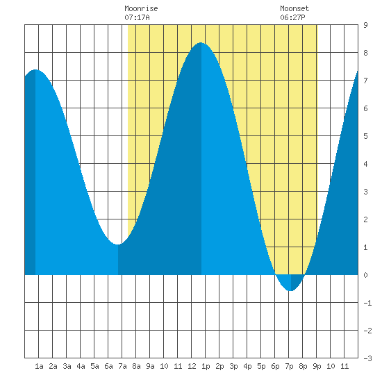 Jap Bay tide chart for Saturday, April 6, 2024