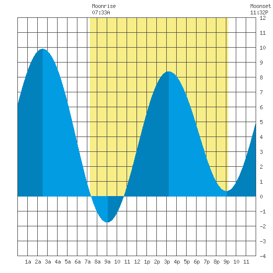Jap Bay tide chart for Tuesday, April 9, 2024