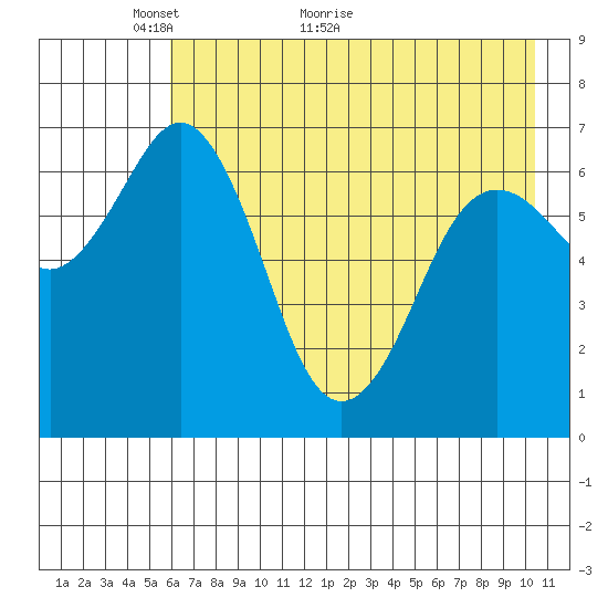 Jap Bay tide chart for Tuesday, May 14, 2024