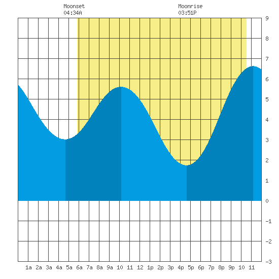 Jap Bay tide chart for Friday, May 17, 2024
