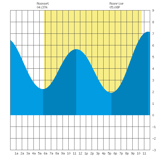 Jap Bay tide chart for Saturday, May 18, 2024