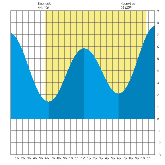 Jap Bay tide chart for Sunday, May 19, 2024