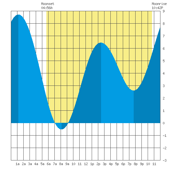 Jap Bay tide chart for Wednesday, May 22, 2024