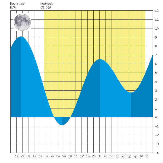 Jap Bay tide chart for Thursday, May 23, 2024