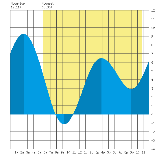 Jap Bay tide chart for Friday, May 24, 2024