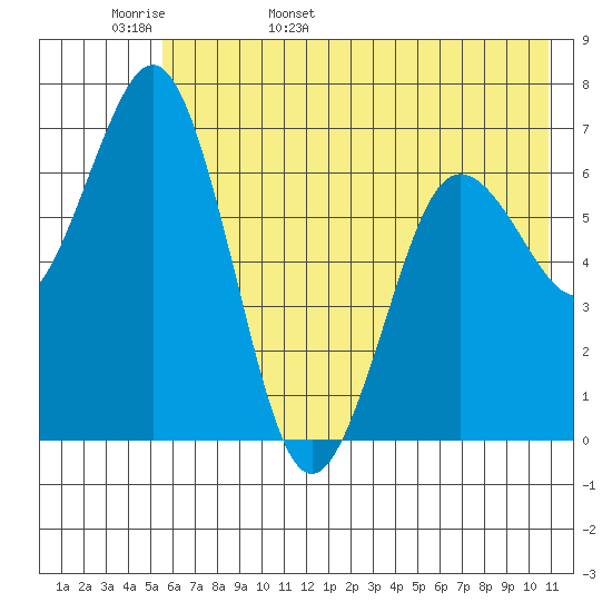 Jap Bay tide chart for Tuesday, May 28, 2024