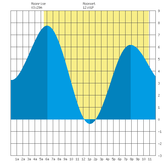 Jap Bay tide chart for Wednesday, May 29, 2024