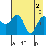 Jap Bay tide chart for Thursday, May 2, 2024
