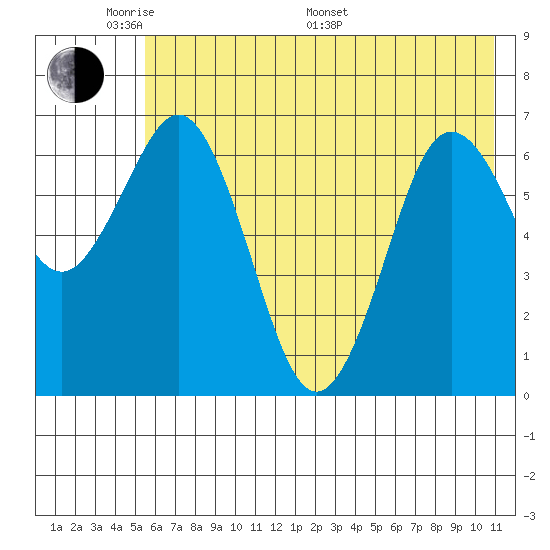 Jap Bay tide chart for Thursday, May 30, 2024