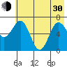 Jap Bay tide chart for Thursday, May 30, 2024