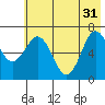 Jap Bay tide chart for Friday, May 31, 2024