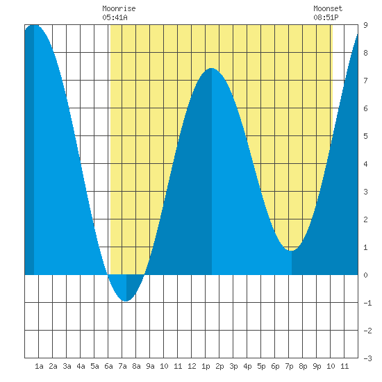 Jap Bay tide chart for Monday, May 6, 2024