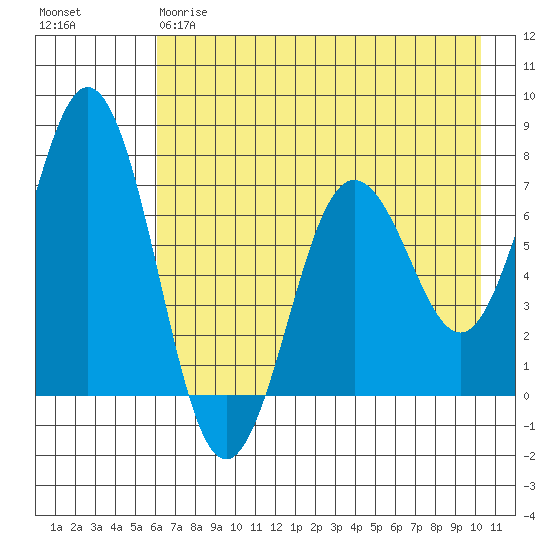Jap Bay tide chart for Thursday, May 9, 2024