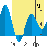 Jap Bay tide chart for Thursday, May 9, 2024