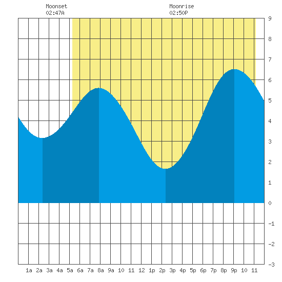 Jap Bay tide chart for Friday, June 14, 2024