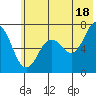 Jap Bay tide chart for Tuesday, June 18, 2024