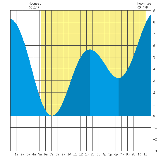 Jap Bay tide chart for Wednesday, June 19, 2024