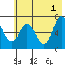 Jap Bay tide chart for Saturday, June 1, 2024