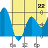 Jap Bay tide chart for Saturday, June 22, 2024