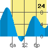 Jap Bay tide chart for Monday, June 24, 2024