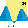 Jap Bay tide chart for Wednesday, June 26, 2024