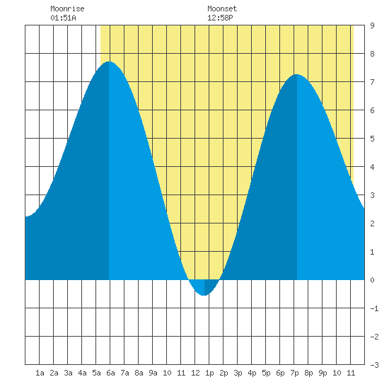 Jap Bay tide chart for Thursday, June 27, 2024