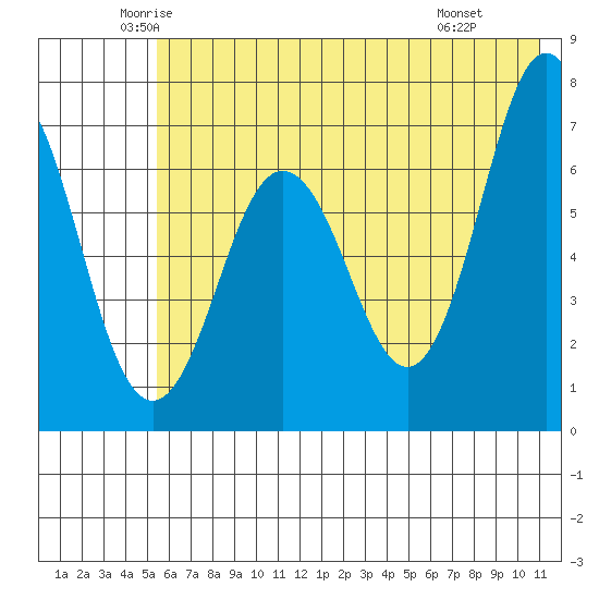 Jap Bay tide chart for Sunday, June 2, 2024