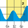 Jap Bay tide chart for Sunday, June 2, 2024